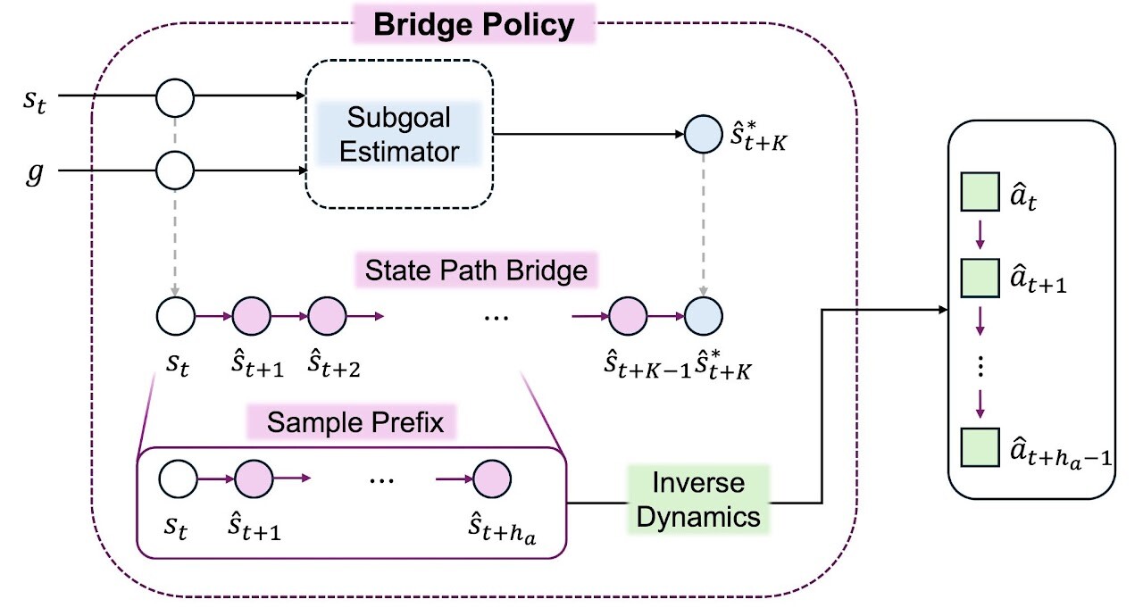 Overview of the PathBridger bridge policy